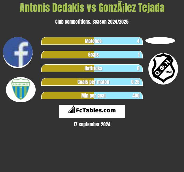 Antonis Dedakis vs GonzÃ¡lez Tejada h2h player stats