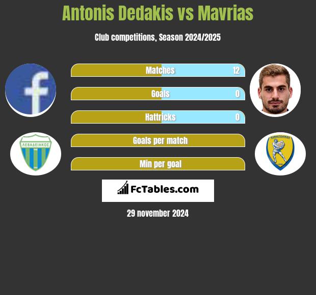 Antonis Dedakis vs Mavrias h2h player stats