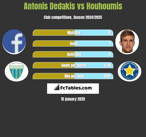 Antonis Dedakis vs Houhoumis h2h player stats