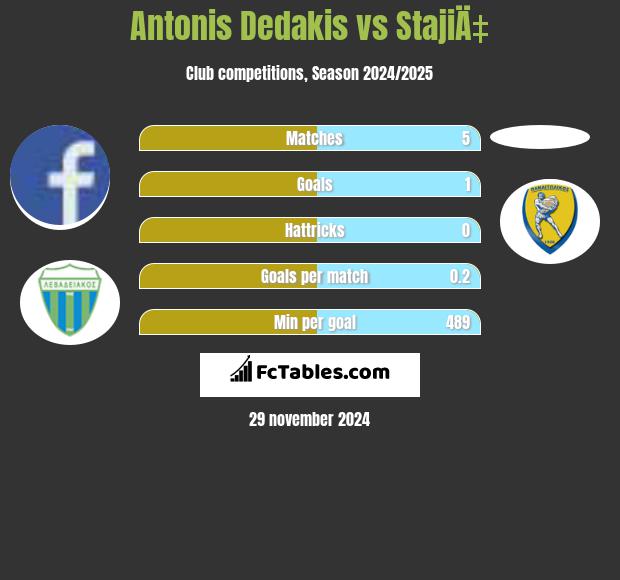 Antonis Dedakis vs StajiÄ‡ h2h player stats