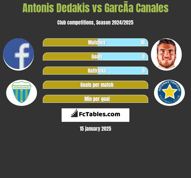 Antonis Dedakis vs GarcÃ­a Canales h2h player stats