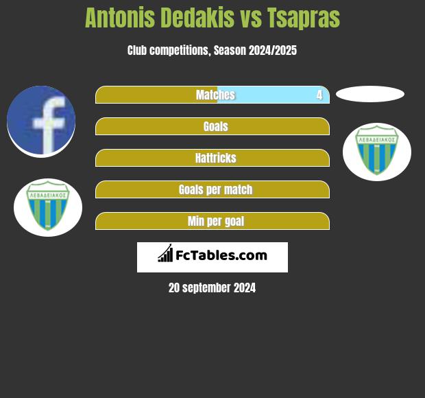 Antonis Dedakis vs Tsapras h2h player stats