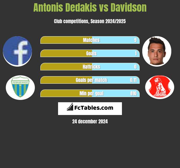 Antonis Dedakis vs Davidson h2h player stats