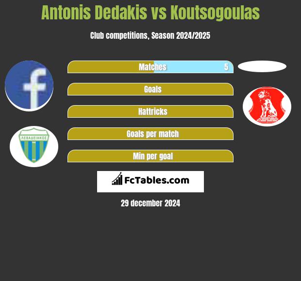 Antonis Dedakis vs Koutsogoulas h2h player stats