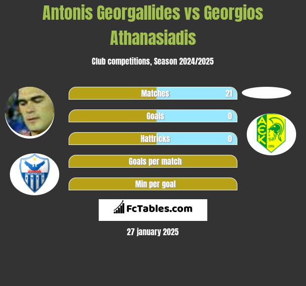 Antonis Georgallides vs Georgios Athanasiadis h2h player stats