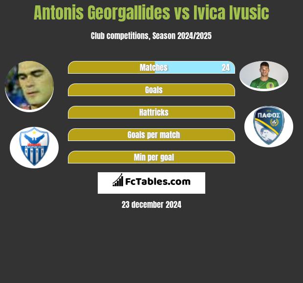 Antonis Georgallides vs Ivica Ivusic h2h player stats