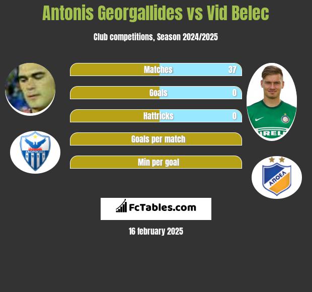 Antonis Georgallides vs Vid Belec h2h player stats