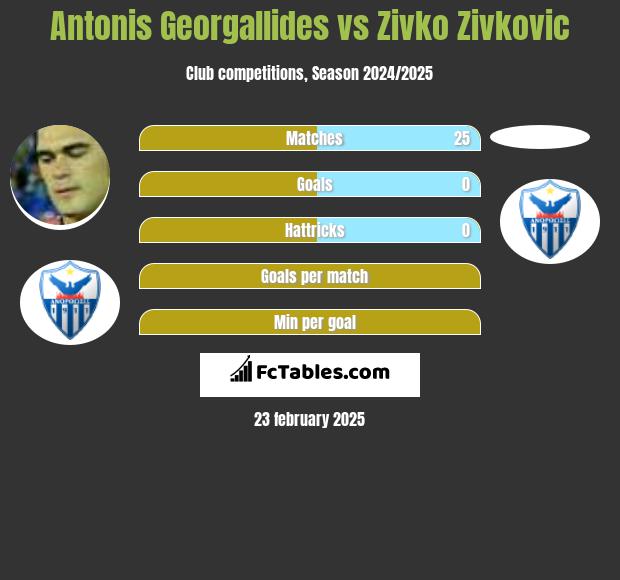 Antonis Georgallides vs Zivko Zivković h2h player stats