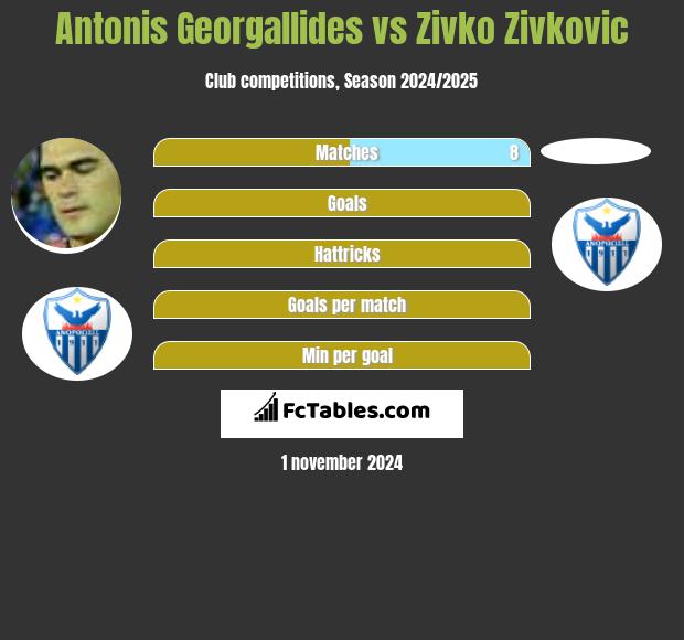 Antonis Georgallides vs Zivko Zivkovic h2h player stats