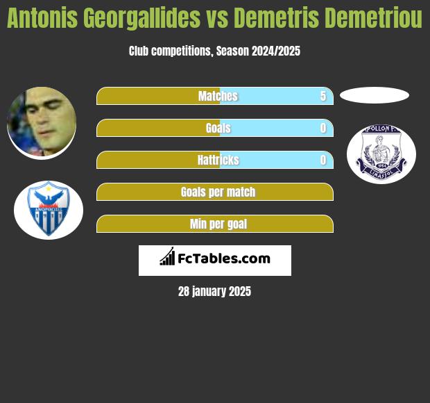 Antonis Georgallides vs Demetris Demetriou h2h player stats