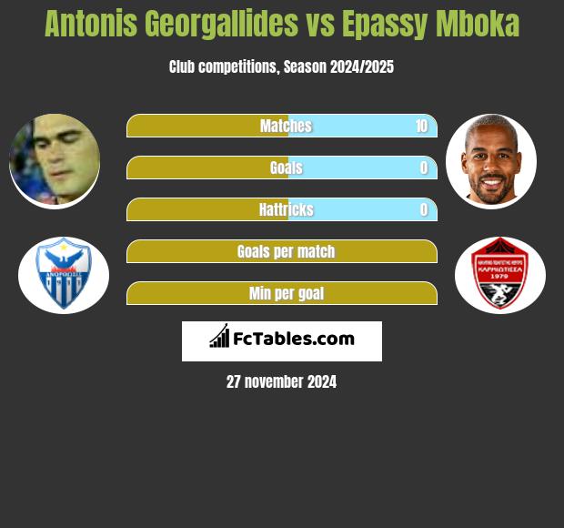 Antonis Georgallides vs Epassy Mboka h2h player stats