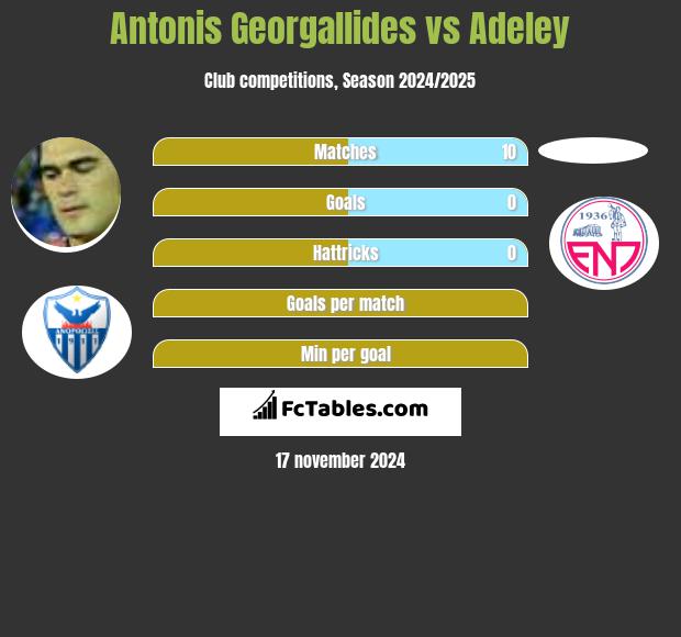 Antonis Georgallides vs Adeley h2h player stats