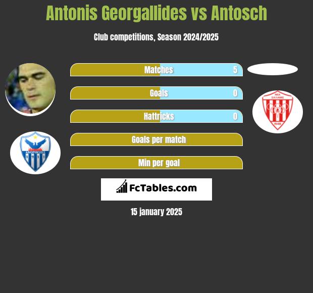 Antonis Georgallides vs Antosch h2h player stats