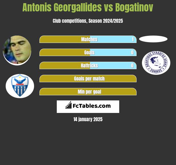 Antonis Georgallides vs Bogatinov h2h player stats