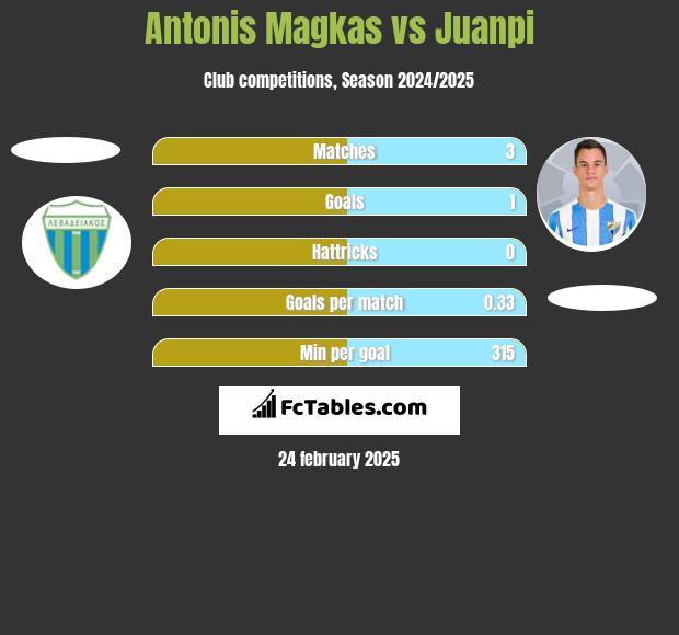 Antonis Magkas vs Juanpi h2h player stats