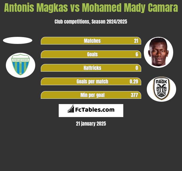 Antonis Magkas vs Mohamed Mady Camara h2h player stats