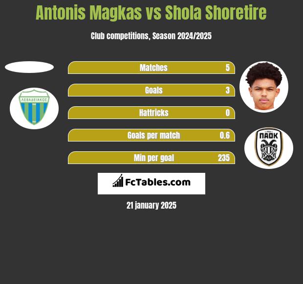 Antonis Magkas vs Shola Shoretire h2h player stats