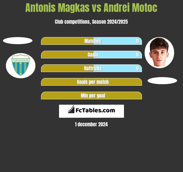 Antonis Magkas vs Andrei Motoc h2h player stats