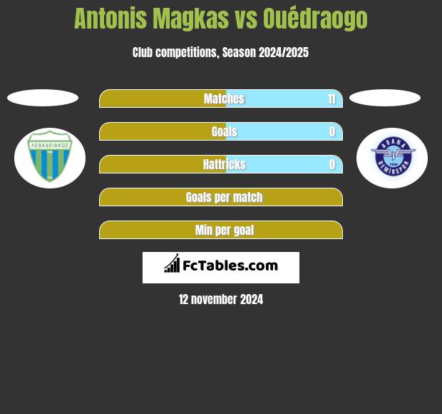 Antonis Magkas vs Ouédraogo h2h player stats