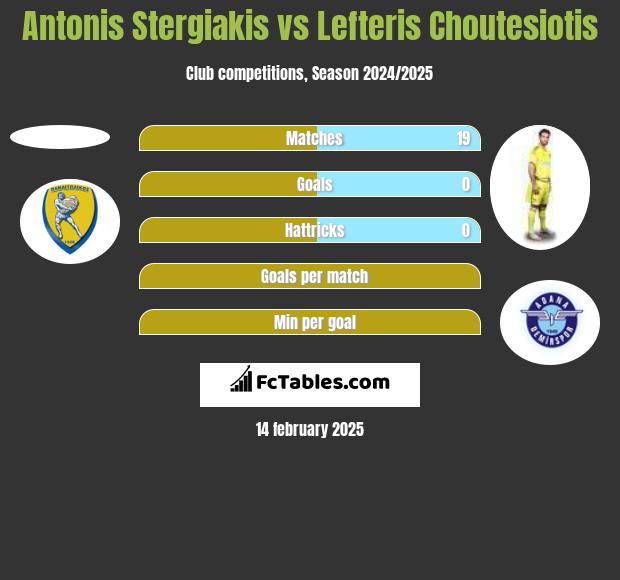 Antonis Stergiakis vs Lefteris Choutesiotis h2h player stats