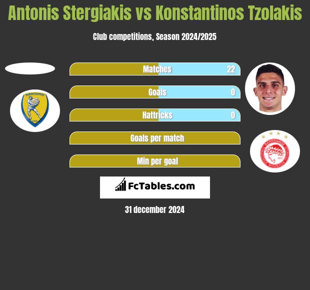 Antonis Stergiakis vs Konstantinos Tzolakis h2h player stats