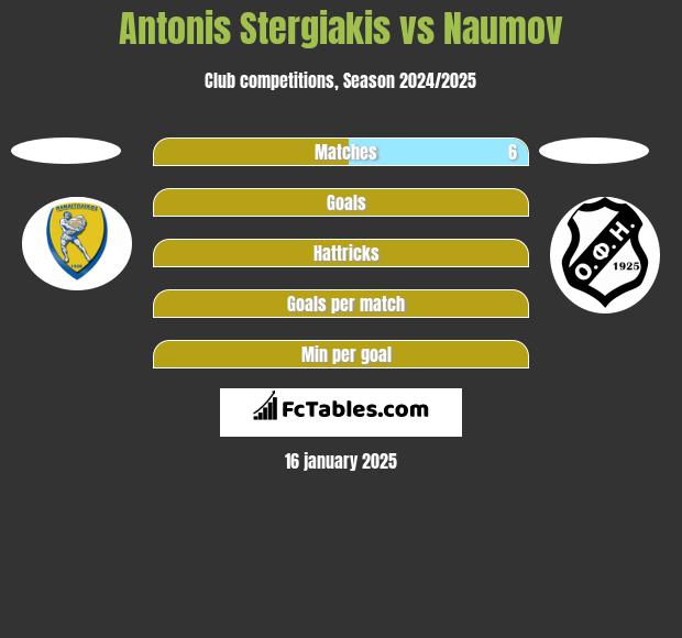 Antonis Stergiakis vs Naumov h2h player stats