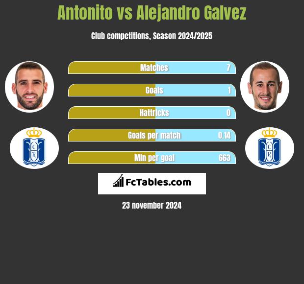 Antonito vs Alejandro Galvez h2h player stats