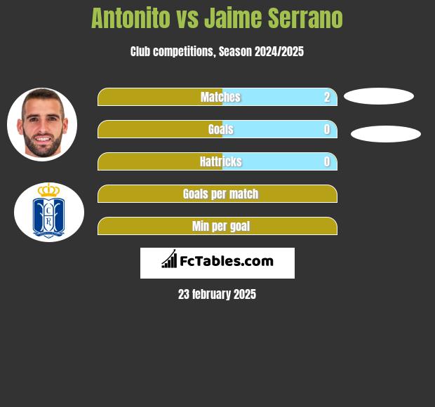 Antonito vs Jaime Serrano h2h player stats