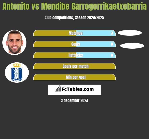 Antonito vs Mendibe Garrogerrikaetxebarria h2h player stats