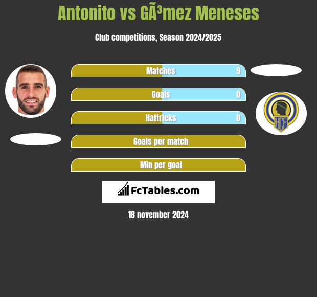 Antonito vs GÃ³mez Meneses h2h player stats