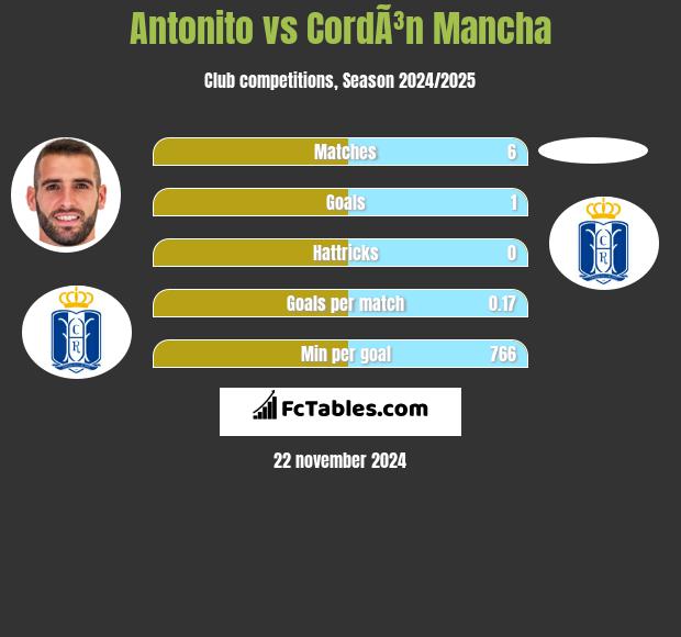 Antonito vs CordÃ³n Mancha h2h player stats