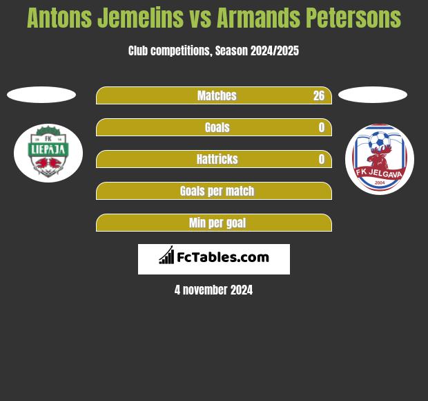 Antons Jemelins vs Armands Petersons h2h player stats