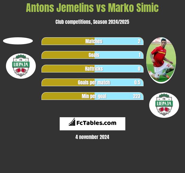 Antons Jemelins vs Marko Simic h2h player stats