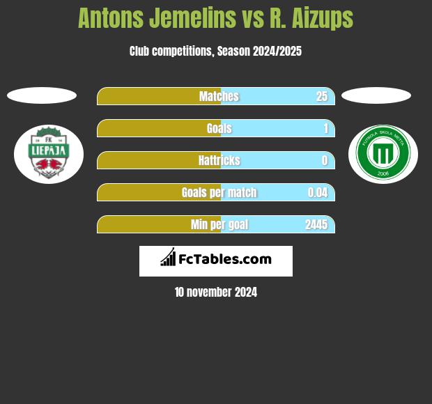 Antons Jemelins vs R. Aizups h2h player stats