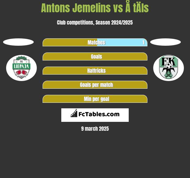 Antons Jemelins vs Å tÄls h2h player stats