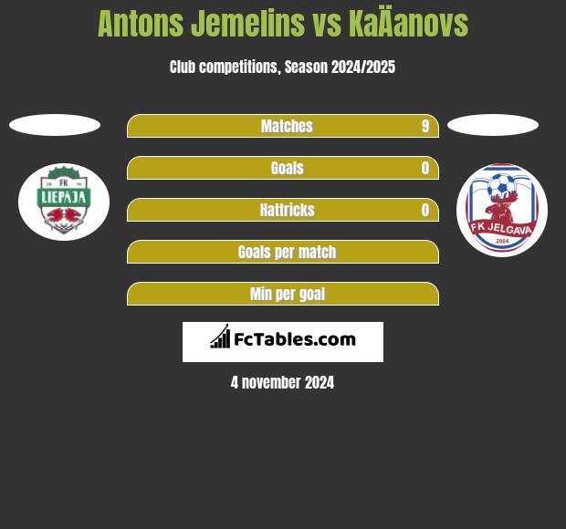 Antons Jemelins vs KaÄanovs h2h player stats