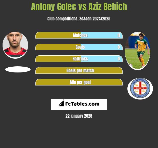 Antony Golec vs Aziz Behich h2h player stats