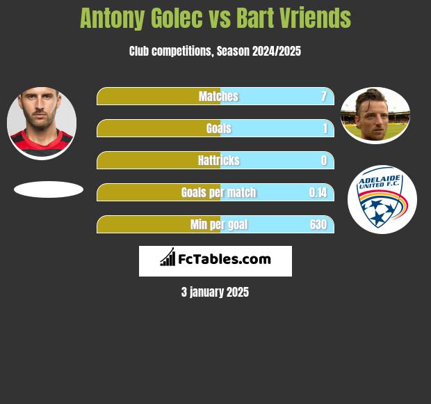 Antony Golec vs Bart Vriends h2h player stats