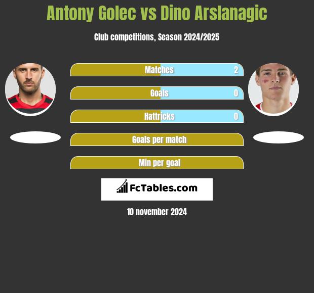 Antony Golec vs Dino Arslanagic h2h player stats