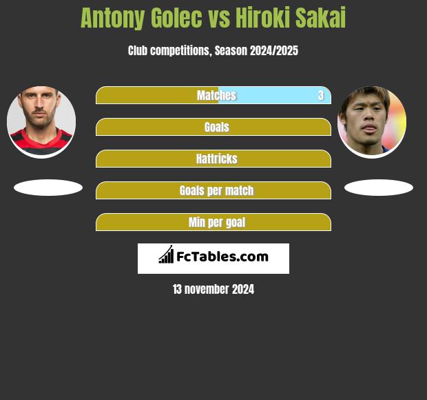 Antony Golec vs Hiroki Sakai h2h player stats