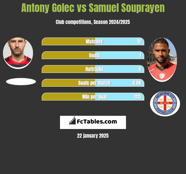 Antony Golec vs Samuel Souprayen h2h player stats