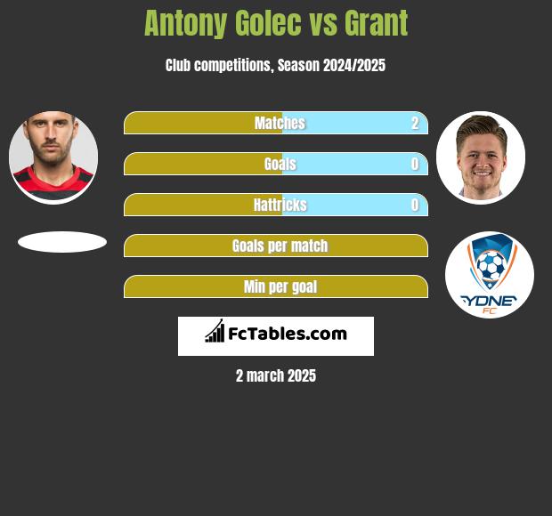 Antony Golec vs Grant h2h player stats