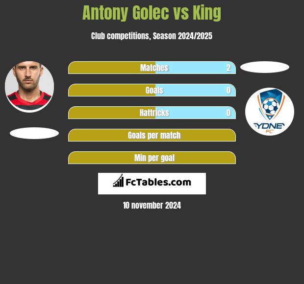 Antony Golec vs King h2h player stats