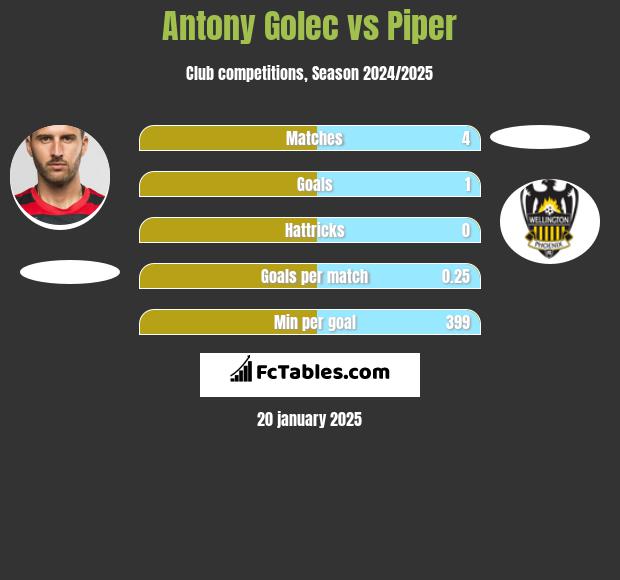 Antony Golec vs Piper h2h player stats