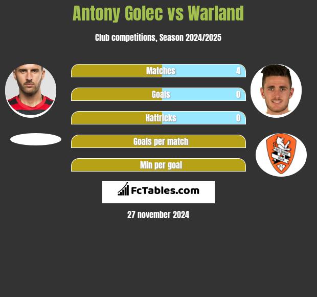 Antony Golec vs Warland h2h player stats