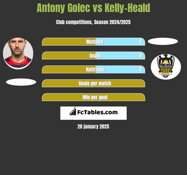 Antony Golec vs Kelly-Heald h2h player stats