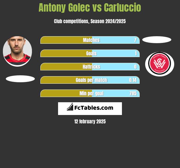 Antony Golec vs Carluccio h2h player stats