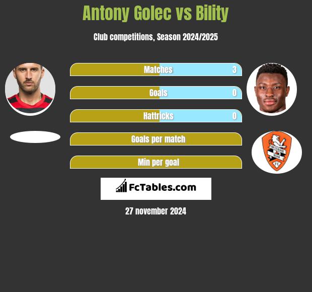 Antony Golec vs Bility h2h player stats