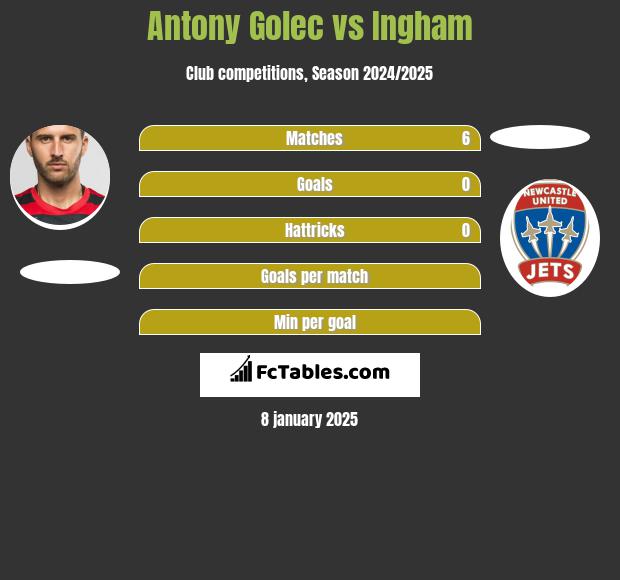 Antony Golec vs Ingham h2h player stats