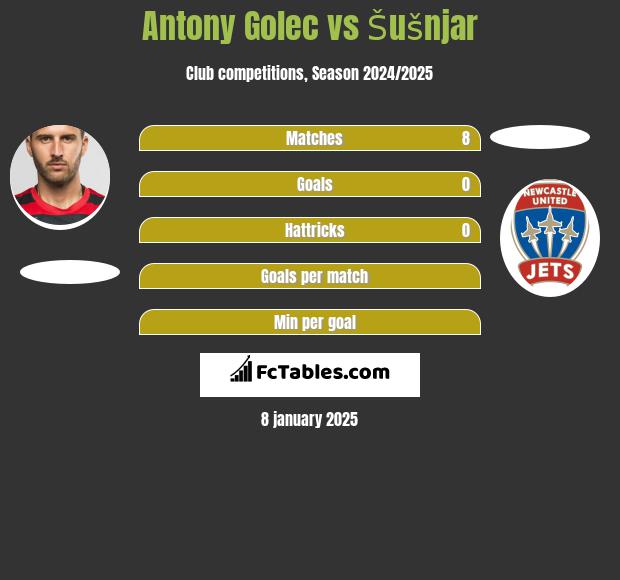 Antony Golec vs Šušnjar h2h player stats